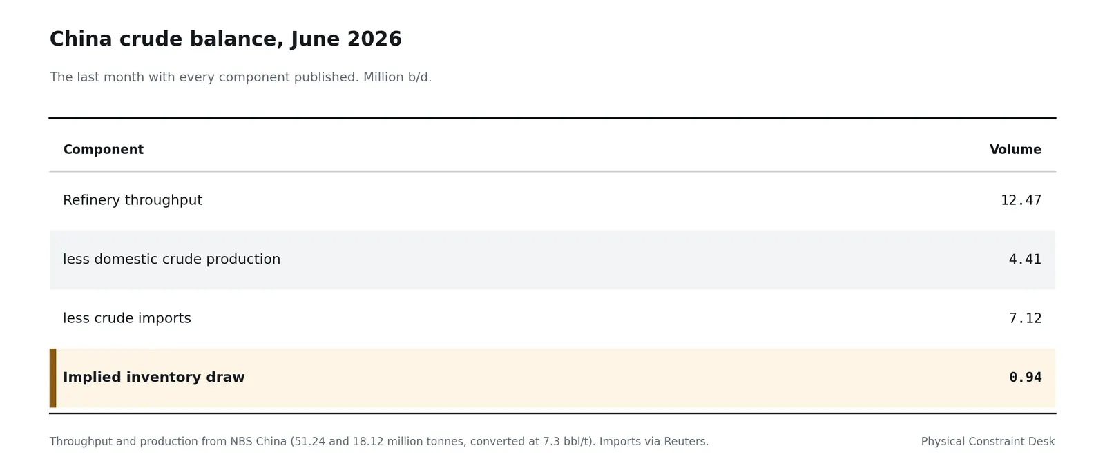China crude oil tanker and refinery import balance