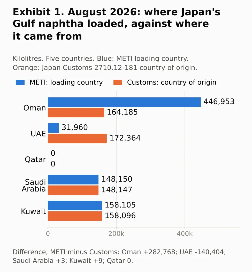 Bar chart of August 2026 Japanese naphtha by METI loading country against Japan Customs country of origin for Oman, UAE, Qatar, Saudi Arabia and Kuwait