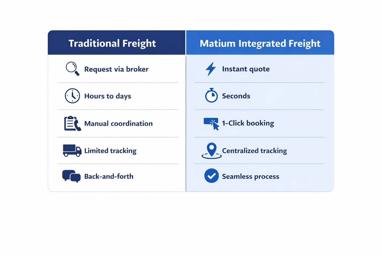 Freight Comparison - Traditional vs Integrated