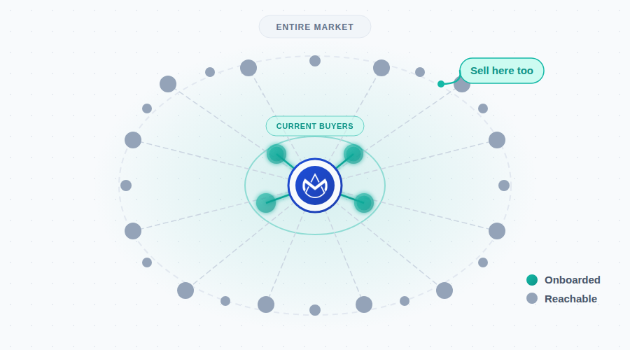 Value proposition diagram showing market reach